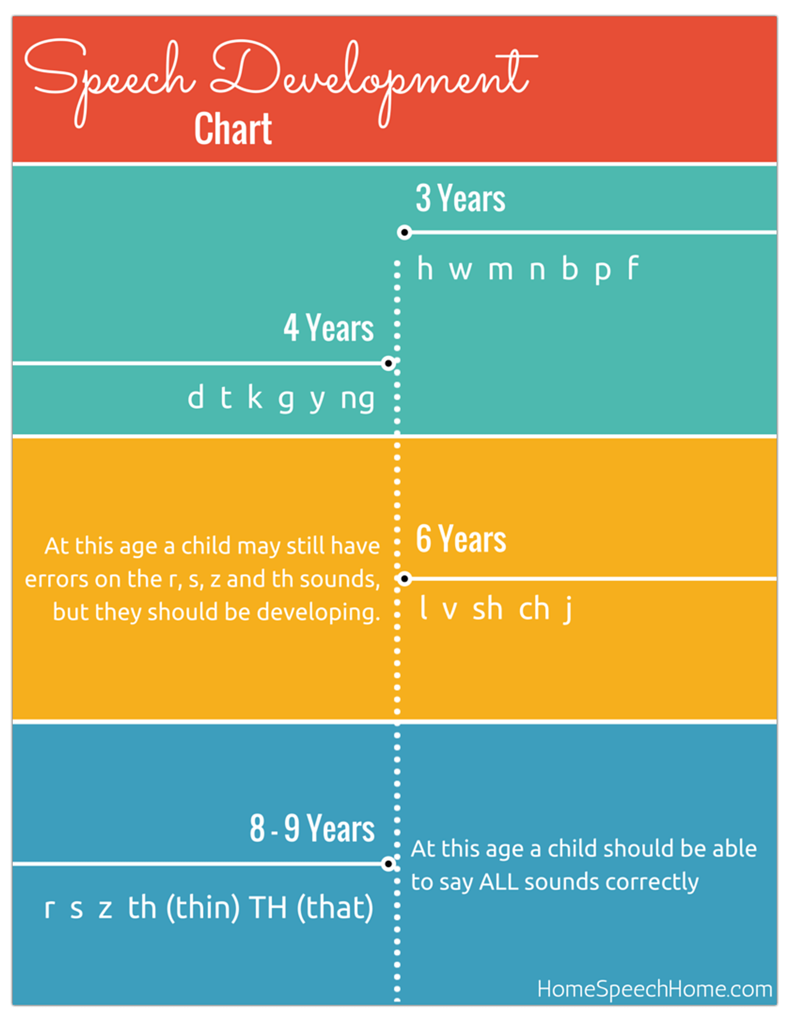Speech Sounds By Age Chart